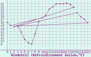 Courbe du refroidissement olien pour Recoubeau (26)