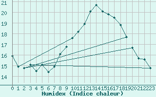 Courbe de l'humidex pour Gibraltar (UK)