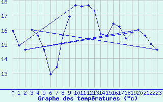 Courbe de tempratures pour Malaucne (84)