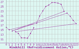 Courbe du refroidissement olien pour Belvs (24)