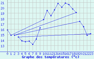 Courbe de tempratures pour Grenoble/St-Etienne-St-Geoirs (38)