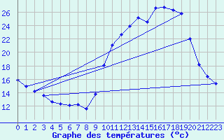 Courbe de tempratures pour Frontenac (33)