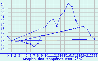 Courbe de tempratures pour Verneuil (78)