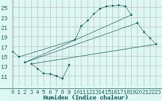 Courbe de l'humidex pour Dax (40)