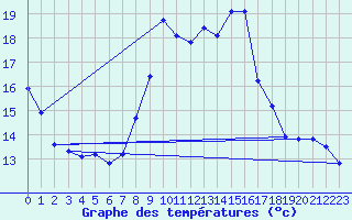 Courbe de tempratures pour Embrun (05)