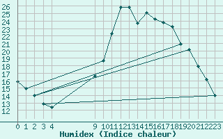 Courbe de l'humidex pour Croisette (62)