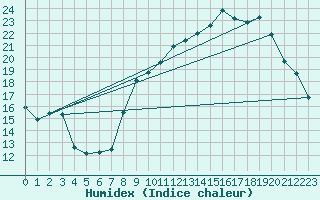 Courbe de l'humidex pour Estoher (66)