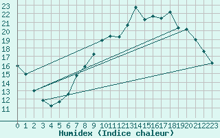 Courbe de l'humidex pour Besn (44)