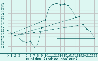 Courbe de l'humidex pour Embrun (05)