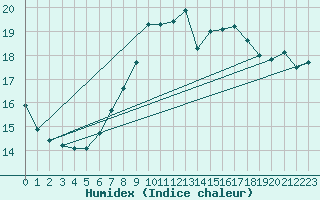 Courbe de l'humidex pour Zamora