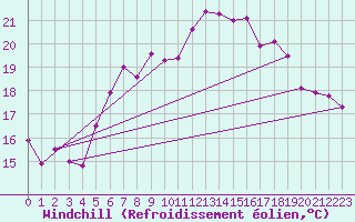 Courbe du refroidissement olien pour Jomfruland Fyr