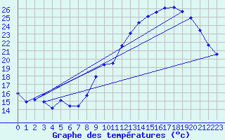 Courbe de tempratures pour Crest (26)