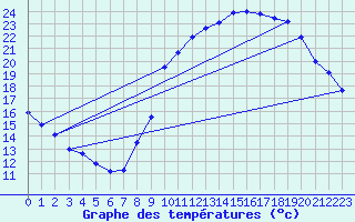 Courbe de tempratures pour Millau (12)