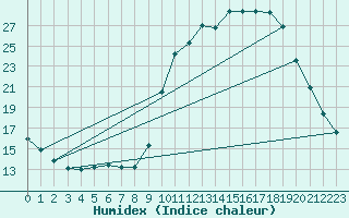 Courbe de l'humidex pour Aniane (34)