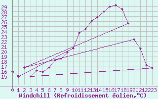 Courbe du refroidissement olien pour Landivisiau (29)
