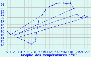 Courbe de tempratures pour Aouste sur Sye (26)