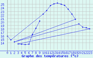 Courbe de tempratures pour Manresa