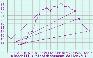 Courbe du refroidissement olien pour Gijon