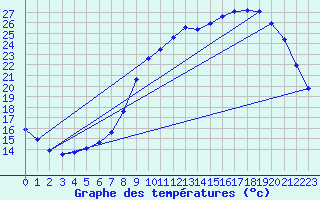 Courbe de tempratures pour Fameck (57)