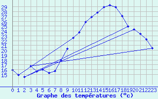 Courbe de tempratures pour Ger (64)