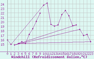 Courbe du refroidissement olien pour Reutte