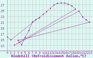 Courbe du refroidissement olien pour Fribourg (All)