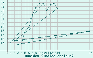 Courbe de l'humidex pour Wunsiedel Schonbrun