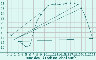 Courbe de l'humidex pour Reims-Prunay (51)