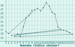 Courbe de l'humidex pour Mittenwald-Buckelwie