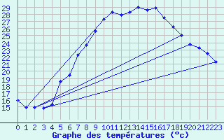 Courbe de tempratures pour Hamra