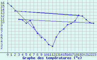Courbe de tempratures pour Beiseker