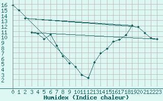 Courbe de l'humidex pour Beiseker