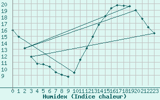 Courbe de l'humidex pour Montredon des Corbires (11)