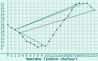 Courbe de l'humidex pour La Baeza (Esp)