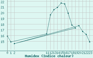 Courbe de l'humidex pour Blus (40)