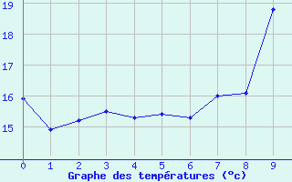 Courbe de tempratures pour Alba la Romaine (07)