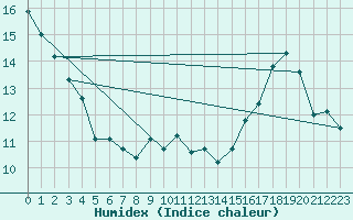 Courbe de l'humidex pour Montsevelier (Sw)