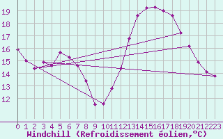 Courbe du refroidissement olien pour Plussin (42)