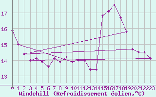 Courbe du refroidissement olien pour Aizenay (85)
