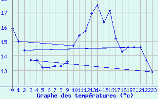 Courbe de tempratures pour Le Bourget (93)