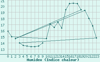 Courbe de l'humidex pour Sain-Bel (69)