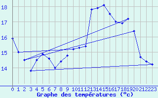 Courbe de tempratures pour Montbeugny (03)