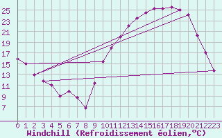Courbe du refroidissement olien pour Poitiers (86)