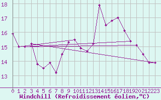 Courbe du refroidissement olien pour Magnac-Laval (87)