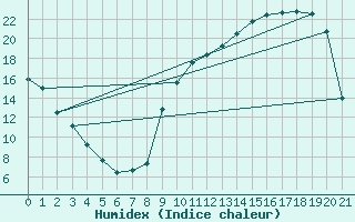 Courbe de l'humidex pour Ristolas (05)