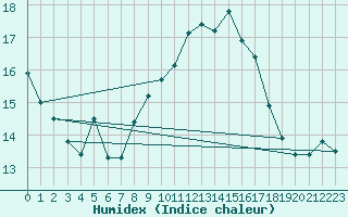 Courbe de l'humidex pour Ronda