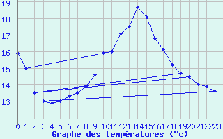 Courbe de tempratures pour Harzgerode