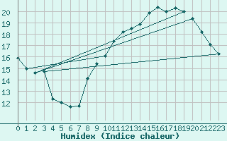 Courbe de l'humidex pour Roujan (34)