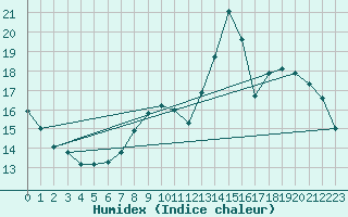 Courbe de l'humidex pour Boulaide (Lux)