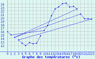 Courbe de tempratures pour Le Bourget (93)